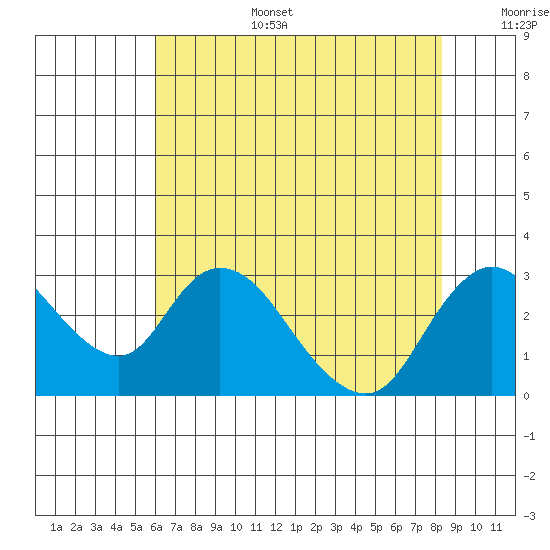 Terminous tide chart for Wednesday, July 28, 2021
