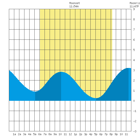 Terminous tide chart for Thursday, July 29, 2021