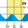 Terminous tide chart for Thursday, July 29, 2021