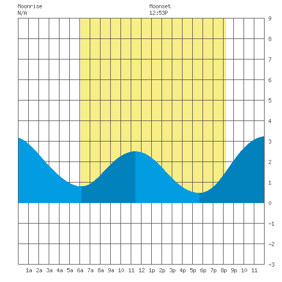 Terminous tide chart for Friday, July 30, 2021
