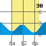 Terminous tide chart for Friday, July 30, 2021
