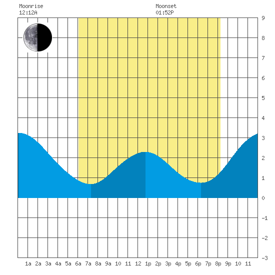 Terminous tide chart for Saturday, July 31, 2021