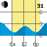 Terminous tide chart for Saturday, July 31, 2021