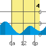 Terminous tide chart for Sunday, July 4, 2021