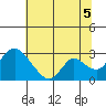 Terminous tide chart for Monday, July 5, 2021