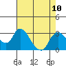 Terminous tide chart for Tuesday, August 10, 2021