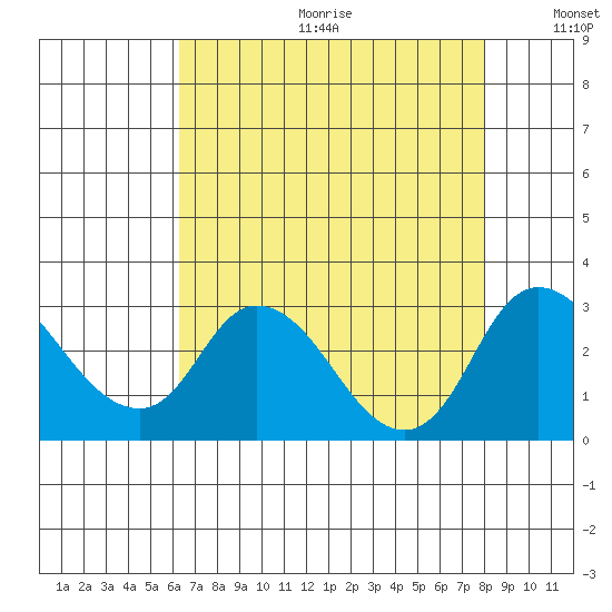 Terminous tide chart for Friday, August 13, 2021