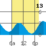 Terminous tide chart for Friday, August 13, 2021