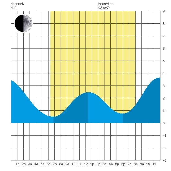 Terminous tide chart for Sunday, August 15, 2021