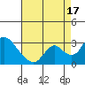 Terminous tide chart for Tuesday, August 17, 2021