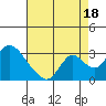 Terminous tide chart for Wednesday, August 18, 2021