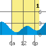 Terminous tide chart for Sunday, August 1, 2021
