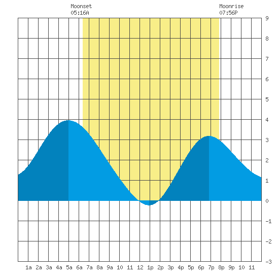 Terminous tide chart for Saturday, August 21, 2021
