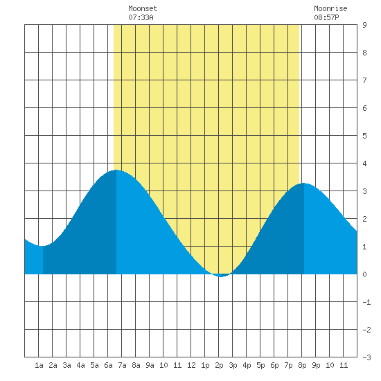 Terminous tide chart for Monday, August 23, 2021