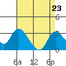 Terminous tide chart for Monday, August 23, 2021