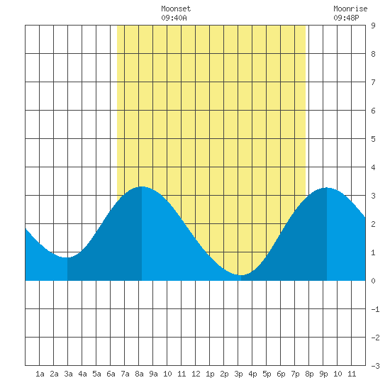 Terminous tide chart for Wednesday, August 25, 2021
