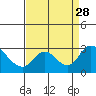 Terminous tide chart for Saturday, August 28, 2021