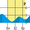 Terminous tide chart for Monday, August 2, 2021