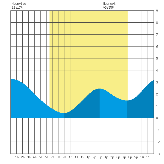 Terminous tide chart for Tuesday, August 31, 2021