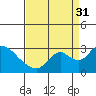 Terminous tide chart for Tuesday, August 31, 2021