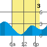 Terminous tide chart for Tuesday, August 3, 2021