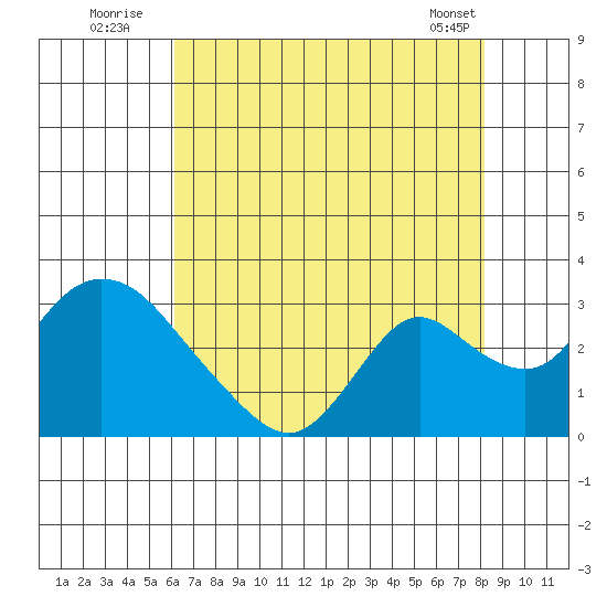 Terminous tide chart for Wednesday, August 4, 2021