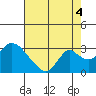 Terminous tide chart for Wednesday, August 4, 2021