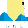 Terminous tide chart for Thursday, August 5, 2021