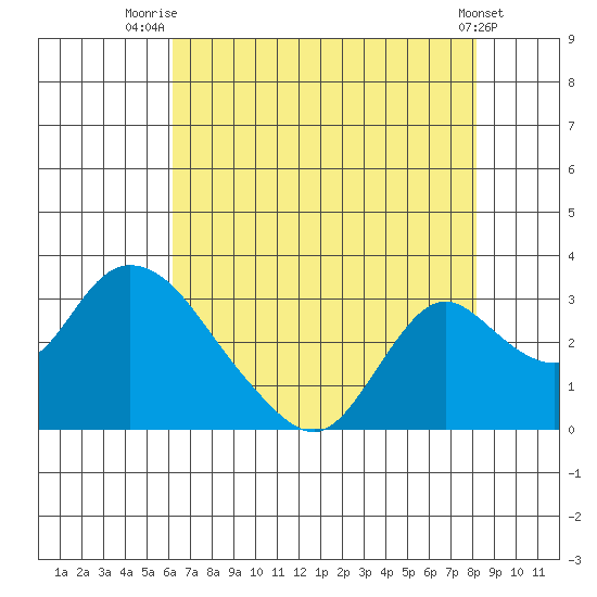 Terminous tide chart for Friday, August 6, 2021