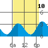 Terminous tide chart for Friday, September 10, 2021