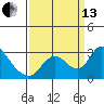 Terminous tide chart for Monday, September 13, 2021