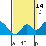 Terminous tide chart for Tuesday, September 14, 2021