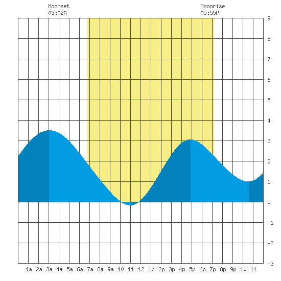 Terminous tide chart for Friday, September 17, 2021