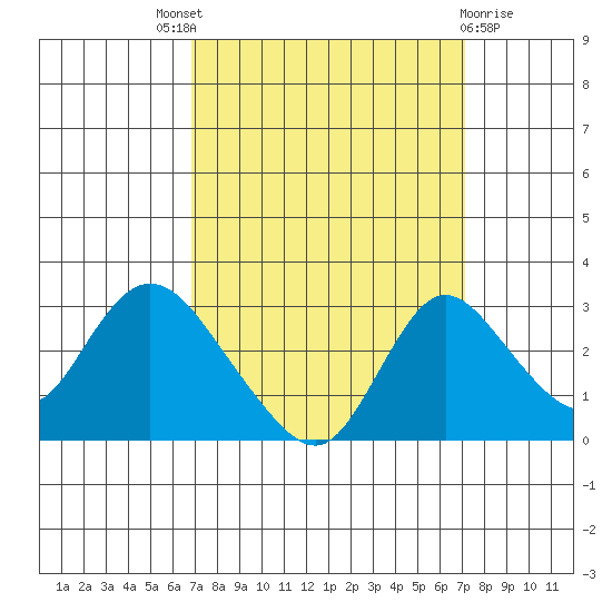 Terminous tide chart for Sunday, September 19, 2021