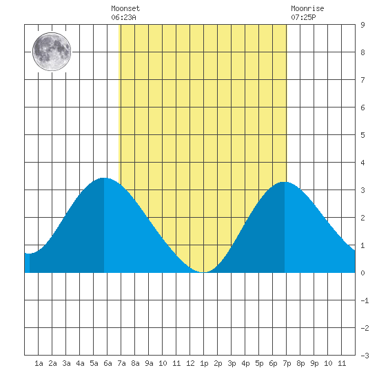 Terminous tide chart for Monday, September 20, 2021