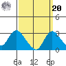 Terminous tide chart for Monday, September 20, 2021