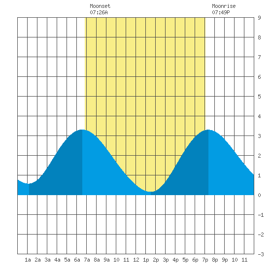 Terminous tide chart for Tuesday, September 21, 2021