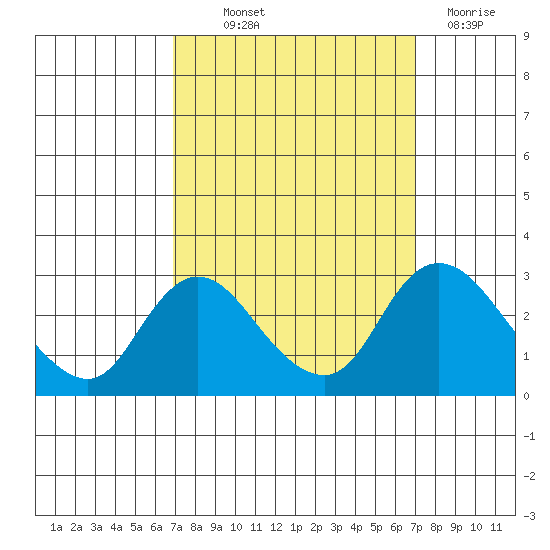 Terminous tide chart for Thursday, September 23, 2021