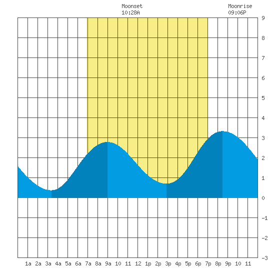 Terminous tide chart for Friday, September 24, 2021