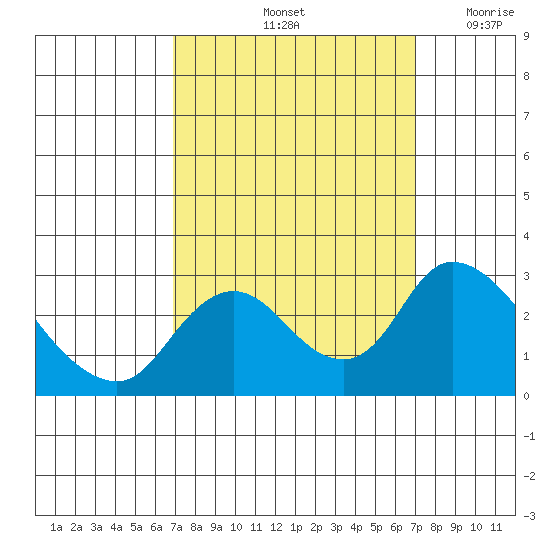 Terminous tide chart for Saturday, September 25, 2021