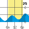 Terminous tide chart for Saturday, September 25, 2021