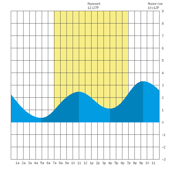 Terminous tide chart for Sunday, September 26, 2021