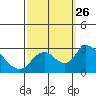 Terminous tide chart for Sunday, September 26, 2021