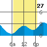 Terminous tide chart for Monday, September 27, 2021