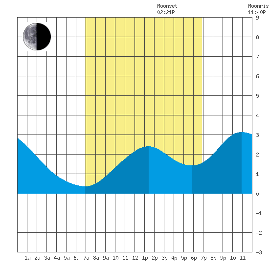 Terminous tide chart for Tuesday, September 28, 2021