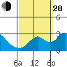 Terminous tide chart for Tuesday, September 28, 2021