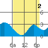 Terminous tide chart for Thursday, September 2, 2021