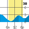 Terminous tide chart for Thursday, September 30, 2021