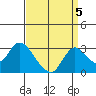 Terminous tide chart for Sunday, September 5, 2021