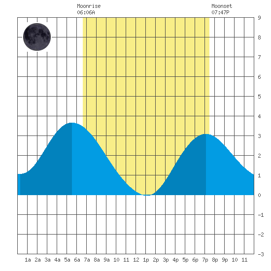 Terminous tide chart for Monday, September 6, 2021